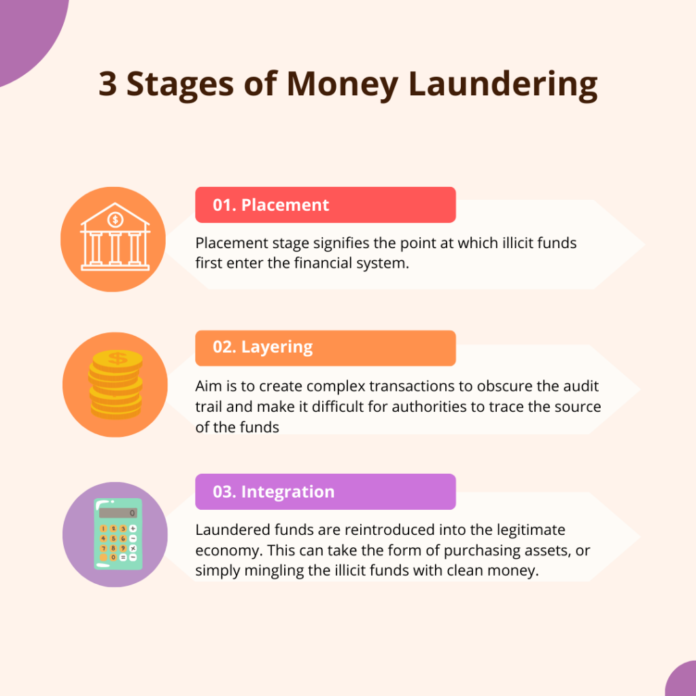 what is money laundering